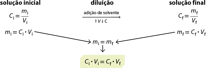 Esquema representando o processo de diluição de uma solução. Há três colunas, uma à esquerda para solução inicial; outra no centro para diluição; e outra à direita para solução final. Na coluna de solução inicial estão as expressões: C i igual a m i sobre V i. M i igual a C i vezes V i. Na coluna diluição está escrito adição de solvente acompanhada de uma seta para direita. Também há uma seta para cima seguido da letra V e uma seta para baixo seguido da letra C. Na coluna de solução final estão as expressões: C f igual a m f sobre V f. M f igual a C f vezes V f. Setas saem da solução inicial e final apontando para a seguinte igualdade no centro: m i igual a m f. Uma seta aponta dessa igualdade para a seguinte expressão em destaque: C i vezes V i igual a C f vezes V f.