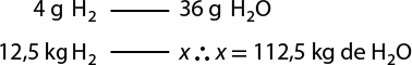 Esquema de duas linhas. Na primeira, 4 gramas de H índice 2 se relacionam com 36 gramas de H índice 2 O. Na segunda, 12,5 quilos de H índice 2 se relacionam com x. Ao lado está escrito: portanto x igual 112,5 quilos de H índice 2 O.