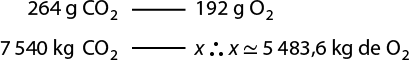 Esquema de duas linhas. Na primeira, 264 gramas de C O índice 2 se relacionam com 192 gramas de O índice 2. Na segunda, 7540 quilos de C O índice 2 se relacionam com x. Ao lado está escrito: portanto x é aproximadamente 5483,6 quilos de O índice 2.