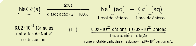 Esquema organizado em duas linhas. Na primeira linha está escrito: N a C l abre parênteses, s, fecha parênteses. Ao lado, uma seta aponta para direita, na qual acima está escrito água e abaixo está escrito dissociação, alfa igual a 100 por cento. Ao lado da seta está a expressão: N a sobrescrito 1 positivo, abre parênteses, a q, fecha parênteses mais, C l sobrescrito 1 negativo, abre parênteses, a q, fecha parêntese. A primeira parte corresponde a 1 mol de cátions, enquanto a segunda corresponde a 1 mol de ânions. Na segunda linha está a expressão 6 vírgula 0 2 vezes 10 elevado a 23 formulas unitárias de N a C l se dissociam. No centro está escrito 1 litro e ao lado, a expressão: 6 vírgula 0 2 vezes 10 elevado a 23 cátions mais 6 vírgula 0 2 vezes 10 elevado a 23 ânions. Essa expressão corresponde a íons presentes em solução. Número total de partículas em solução igual a 12 vírgula 0 4 vezes 10 elevado a 23 partículas por litro.