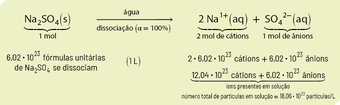 Esquema organizado em duas linhas. Na primeira linha, correspondente a 1 mol está escrito: N a índice 2 S O índice 4, abre parênteses, s, fecha parênteses. Ao lado, uma seta aponta para direita, na qual acima está escrito água e abaixo está escrito dissociação, alfa igual a 100 por cento. Ao lado da seta está a expressão: 2 N a sobrescrito 1 positivo, abre parênteses, a q, fecha parênteses mais, S O índice 4 e sobrescrito 2 negativo, abre parênteses, a q, fecha parêntese. A primeira parte corresponde a 2 mol de cátions, enquanto a segunda corresponde a 1 mol de ânions. Na segunda linha está a expressão 6 vírgula 0 2 vezes 10 elevado a 23 formulas unitárias de N a índice 2 S O índice 4 se dissociam. No centro está escrito 1 litro e ao lado, estão as expressões: 2 vezes 6 vírgula 0 2 vezes 10 elevado a 23 cátions mais 6 vírgula 0 2 vezes 10 elevado a 23 ânions. E 12 vírgula 0 4 vezes 10 elevado a 23 cátions mais 6 vírgula 0 2 vezes 10 elevado a 23. Essa expressão corresponde a íons presentes em solução. Número total de partículas em solução igual a 18 vírgula 0 6 vezes 10 elevado a 23 partículas por litro.