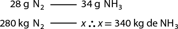 Esquema de duas linhas. Na primeira, 28 gramas de N índice 2 se relacionam com 34 gramas de N H índice 3. Na segunda, 280 quilos de N índice 2 se relacionam com x. Ao lado está escrito: portanto, x é igual a 340 quilos de N H índice 3.