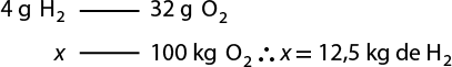 Esquema de duas linhas. Na primeira, 4 gramas de H índice 2 se relacionam com 32 gramas de O índice 2. Na segunda, x se relaciona com 100 quilos de O índice 2. Ao lado está escrito: portanto, x é igual a 12,5 quilos de H índice 2.