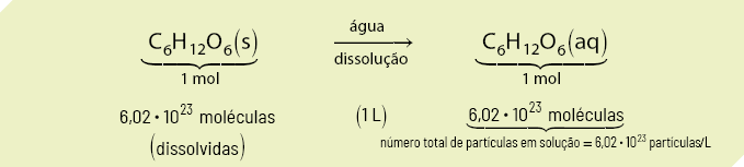 Esquema organizado em duas linhas. Na primeira linha, correspondente a 1 mol está escrito: C índice 6 H índice 12 O índice 6, abre parênteses, s, fecha parênteses. Ao lado, uma seta aponta para direita, na qual acima está escrito água e abaixo está escrito dissociação. Ao lado da seta está a expressão: C índice 6 H índice 12 O índice 6 abre parênteses, a q, fecha parêntese. Essa expressão corresponde a 1 mol. Na segunda linha está a expressão 6 vírgula 0 2 vezes 10 elevado a 23 moléculas dissolvidas. No centro está escrito 1 litro e ao lado, está a expressão: 6 vírgula 0 2 vezes 10 elevado a 23 moléculas. Essa expressão corresponde a íons presentes em solução. Número total de partículas em solução igual a 12 vírgula 0 4 vezes 10 elevado a 23 partículas por litro.