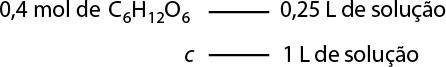 Esquema de duas linhas. Na primeira linha, 0,4 mol de C índice 6 H índice 12 O índice 6 se relaciona com 0,25 litros de solução. Na segunda, c se relaciona com 1 litro de solução.