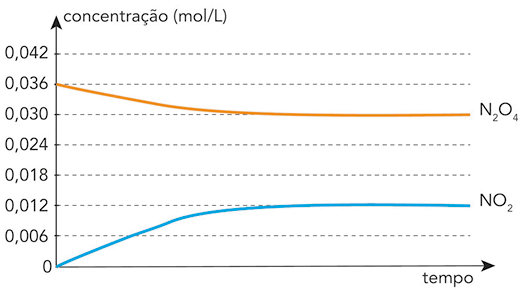Gráfico de linhas, onde o eixo vertical representa a concentração em mol por litro e o eixo horizontal representa o tempo. Há duas linhas: uma linha laranja, que representa N índice 2 O índice 4, e se inicia em um valor próximo a 0 vírgula 0 36 mol por litro e apresenta uma leve diminuição conforme o tempo avança, estabilizando-se em um valor próximo a 0 vírgula 0 30. E uma linha azul, representa N O índice 2, inicia em 0 mol por litro, e aumenta gradualmente até atingir um valor próximo a 0 vírgula 0 12 mol por litro, mantendo-se relativamente constante após esse aumento.