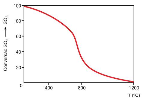 Gráfico de linha onde o eixo vertical representa a conversão de S O índice 2 em S O índice 3 em função da temperatura, medida em graus Celsius. O eixo vertical varia de 0 a 100 e o horizontal, de 0 a 1200. Há uma linha que apresenta um formato decrescente, tendo início em um valor próximo a 100 de conversão em temperaturas muito baixas e, conforme a temperatura aumenta, a conversão diminui gradualmente, estabilizando-se em torno de 0 em temperaturas próximas a 1200 graus.