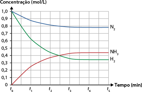 Gráfico de linhas com o eixo horizontal representando o tempo em minutos e com marcações em t 0, t 1, t 2, t 3, t 4 e t 5 e o eixo vertical representando a concentração em mol por litro, variando de 0,0 a 1,0. Há 3 curvas no gráfico. Uma curva azul representa a concentração de N índice 2, que tem concentração 1,0 em t 0 e diminui ao longo do tempo e se estabiliza em um valor constante próximo de 0,8 mol. Uma curva verde representa a concentração de H índice 2, que também tem concentração 1,0 em t 0 e diminui com o tempo atingindo um valor de equilíbrio próximo de 0,3 mol a partir de t 3. E uma curva vermelha representa a concentração de N H índice 3, que tem concentração 0 em t 0 e aumenta ao longo do tempo até atingir um patamar de equilíbrio com concentração próximo de 0,4 a partir de t 3.