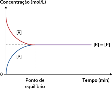 Gráfico de linha com o eixo horizontal representando o tempo em minutos, e o eixo vertical representando a concentração em mol por litro. Há duas curvas: a curva vermelha, rotulada como R diminui ao longo do tempo até atingir um valor constante. A curva azul, rotulada como P aumenta ao longo do tempo até se estabilizar no mesmo ponto que a curva vermelha. O ponto onde as duas curvas se encontram é indicado como Ponto de equilíbrio, marcando o momento em que as concentrações se igualam, representado pela igualdade: abre colchetes R fecha colchetes igual a abre colchetes P fecha colchetes.