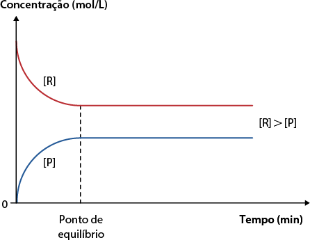 Gráfico de linha com o eixo horizontal representando o tempo em minutos, e o eixo vertical representando a concentração em mol por litro. Há duas curvas: a curva vermelha, rotulada como R diminui ao longo do tempo até atingir um valor constante. A curva azul, rotulada como P aumenta ao longo do tempo até se estabilizar. O ponto onde as duas curvas se estabilizam é indicado como Ponto de equilíbrio, marcando o momento em que as concentrações não se alteram nem se encontram, representado pela expressão: abre colchetes R fecha colchetes maior que abre colchetes P fecha colchetes.