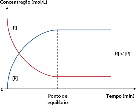 Gráfico de linha com o eixo horizontal representando o tempo em minutos, e o eixo vertical representando a concentração em mol por litro. Há duas curvas: a curva vermelha, rotulada como R diminui ao longo do tempo até atingir um valor constante. A curva azul, rotulada como P aumenta ao longo do tempo até se estabilizar. O ponto onde as duas curvas se estabilizam é indicado como Ponto de equilíbrio, marcando o momento em que as concentrações não se alteram nem se encontram, onde a curva vermelha termina com menor concentração que a azul, representado pela expressão: abre colchetes R fecha colchetes menor que abre colchetes P fecha colchetes.