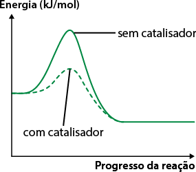 Gráfico de linha com o eixo vertical representando a energia em quilojoules por mol, enquanto o eixo horizontal representa o progresso da reação. Há uma curva verde contínua com a indicação: sem catalisador, mostrando uma curva inicial mais alta. Há também uma curva verde tracejada com a indicação: com catalisador. Essa curva é menos acentuada e apresenta o mesmo patamar final que a curva contínua.