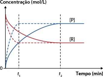 Gráfico de linha com o eixo horizontal representando o tempo em minutos, e o eixo vertical representando a concentração em mol por litro. Há duas curvas: a curva vermelha, rotulada como R diminui ao longo do tempo até atingir um valor constante. A curva azul, rotulada como P aumenta ao longo do tempo até se estabilizar. As duas curvas se encontram em determinado ponto e a curva azul fica acima da vermelha. Antes do ponto de encontro há uma marcação para t 1 e logo após o ponto de equilíbrio há uma marcação para t 2.