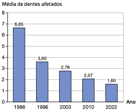 Gráfico de barras com o eixo vertical representando a média de dentes afetados, variando de 0 a 8, e o eixo horizontal representa os anos 1986, 1996, 2003, 2010 e 2022. Os dados são: Em 1986, a média de dentes afetados era de 6,65. Em 1996, a média caiu para 3,60. Em 2003, a média diminuiu para 2,78. Em 2010, a média atingiu 2 vírgula 0 7 e em 2022, o valor mais baixo foi registrado, com uma média de 1,60 dentes afetados.