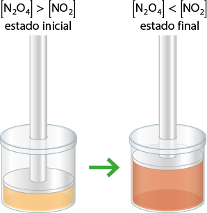 Ilustração de um experimento químico. Do lado esquerdo há um frasco cilíndrico com um disco quase no seu fundo pressionando um material laranja em seu interior. Acima há o seguinte texto: abre colchete N índice 2 O índice 4 fecha colchete maior que abre colchete N O índice 2 fecha colchete estado inicial. Do lado direito há um frasco cilíndrico com um disco quase na superfície pressionando um material rosado em seu interior. Acima há o seguinte texto: abre colchete N índice 2 O índice 4 fecha colchete menor que abre colchete N O índice 2 fecha colchete estado final. Uma seta aponta do frasco da esquerda para o da direita.