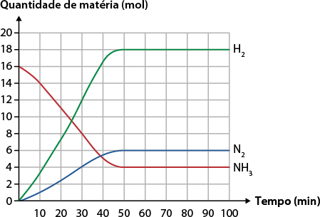 Gráfico de linha com a quantidade de matéria em mol em função do tempo em minutos. Há uma curva verde para H índice 2, que inicialmente aumenta até se estabilizar em aproximadamente 18 mol após cerca de 40 minutos. Uma curva azul representa o N índice 2, que também aumenta gradualmente e se estabiliza em torno de 6 mol após cerca de 40 minutos. E uma curva vermelha representa a N H índice 3, cuja quantidade é 16 em 0 minuto e diminui ao longo do tempo até se estabilizar em cerca de 4 mol e 40 minutos.
