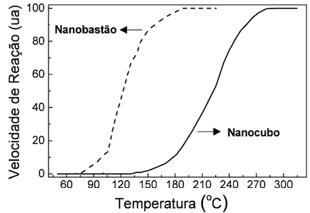 Gráfico de linhas representando Velocidade de Reação em unidades arbitrárias no eixo vertical e Temperatura em graus celsius no eixo horizontal. O eixo horizontal varia de 0 a 300 graus Celsius, enquanto o eixo vertical varia de 0 a 100 unidades arbitrárias. O gráfico apresenta duas curvas: Curva tracejada, rotulada como Nanobastão, que começa em uma temperatura próxima de 60 graus Celsius, aumentando rapidamente a velocidade de reação até atingir velocidade próximo de 100 unidades arbitrárias em torno de 150 graus Celsius. E uma Curva contínua, rotulada como Nanocubo, inicia em temperaturas mais baixas, por volta de 30 graus Celsius, segue aumentando com velocidade constante até 150 graus, aumentando a velocidade até por volta de 270 graus Celsius atingindo velocidade da reação de 100 unidades arbitrárias.