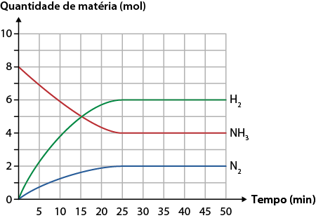 Gráfico de linhas representando a quantidade de matéria em mol no eixo vertical e tempo em minutos no eixo horizontal. O eixo vertical varia de 0 a 10 mol, enquanto o eixo horizontal varia de 0 a 50 minutos. Há três curvas representando diferentes substâncias: uma curva vermelha, correspondente ao N H índice 3, se inicia em 8 mol e diminui ao longo do tempo até estabilizar em aproximadamente 4 mol após cerca de 20 minutos. Uma curva verde, correspondente ao H índice 2, inicia em 0 mol, aumenta gradualmente e se estabiliza em aproximadamente 6 mol após 20 minutos. E uma curva azul, correspondente ao N índice 2, começa em 0 mol e aumenta até cerca de 2 mol, estabilizando no mesmo intervalo de tempo.