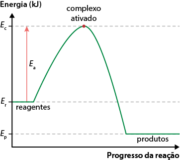 Gráfico de linha representando Energia em quilojoule no eixo vertical e Progresso da reação no eixo horizontal. Há uma curva verde representando a variação da energia durante a reação química. No início, a curva está em um nível energético denominado E r, correspondente aos reagentes. A curva sobe até um ponto máximo indicado como complexo ativado, que está em um nível energético E c. A diferença entre esses dois níveis é indicada por uma seta vermelha ascendente rotulada como E a. Após o pico, a curva desce até um nível mais baixo denominado E p, correspondente aos produtos.