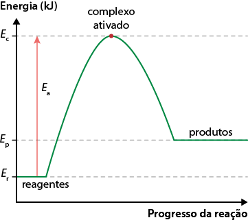 Gráfico de linha representando Energia em quilojoule no eixo vertical e Progresso da reação no eixo horizontal. Uma curva verde representa a variação da energia durante a reação química. No início, a curva está em um nível energético denominado E r, correspondente aos reagentes. A curva sobe até um ponto máximo indicado como complexo ativado, que está em um nível energético E c. A diferença entre esses dois níveis é indicada por uma seta vermelha ascendente rotulada como E a. Após o pico, a curva desce até um nível intermediário denominado E p, correspondente aos produtos.