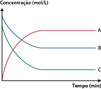 Gráfico de linhas representando Concentração em mol por litro no eixo vertical e tempo em minutos no eixo horizontal. O gráfico apresenta três curvas: A, B e C. A curva azul, correspondente à substância B, começa em uma concentração elevada e diminui ao longo do tempo até se estabilizar em um valor constante. A curva vermelha, correspondente à substância A, inicia em uma concentração zero, aumenta rapidamente e depois se estabiliza em um valor constante acima de B. E a curva verde, correspondente à substância C, começa em uma concentração alta, abaixo de B e decresce continuamente até atingir um valor constante, também abaixo de B.