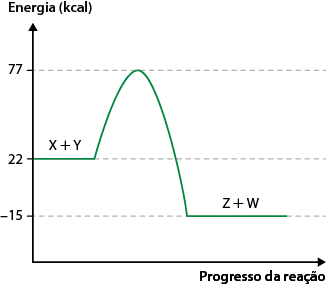 Gráfico de linha representando Energia em quilocalorias no eixo vertical e Progresso da reação no eixo horizontal. O gráfico apresenta uma curva verde que inicialmente, está em um nível energético de 22 quilocalorias, onde estão identificados X + Y. A curva sobe até um pico em 77 quilocalorias e, em seguida, a curva desce até um nível energético final de menos 15 quilocalorias, onde estão identificados Z + W.