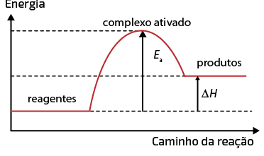 Gráfico de linha representando Energia no eixo vertical e Caminho da reação no eixo horizontal. O gráfico apresenta uma curva em vermelho, a qual se inicia em uma linha reta horizontal correspondente aos reagentes, depois cresce até um ponto máximo rotulado como complexo ativado e desce até uma linha horizontal representando os produtos, que estão em um nível de energia superior ao dos reagentes. Uma seta vertical indica a diferença de energia entre os reagentes e o complexo ativado, como E a. A diferença de energia entre os produtos e os reagentes é indicada por uma seta vertical rotulada como delta H.