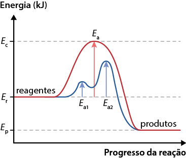 Gráfico de linhas representando Energia em quilojoules no eixo vertical e Progresso da reação no eixo horizontal. O gráfico apresenta duas curvas, uma em vermelho e outra em azul. Há uma linha horizontal no início da curva vermelha que representa os reagentes, localizados no nível energético denominado E r. A curva vermelha sobe até um pico, atingindo o nível energético E c. A diferença de energia entre os reagentes e o pico é indicada por uma seta vermelha rotulada como E a. A curva azul inicia após a linha horizontal vermelha e apresenta dois picos menores ao longo do caminho, com setas indicando E índice a 1 e E índice a 2. Após os picos, ambas as curvas descem até uma linha horizontal final, representando os produtos no nível energético E p.