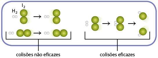 Ilustração esquemática representando moléculas dividida em duas partes: colisões não eficazes à esquerda e colisões eficazes à direita. Em ambas há uma molécula de H índice 2 representada por duas esferas brancas pequenas unidas e uma de I índice 2, representada por duas esferas maiores, verdes e unidas. Na seção de colisões não eficazes, em uma linha estão as esferas brancas na horizontal, ao lado das esferas verdes na vertical, seguido por uma seta que aponta para as esferas que se repetem na mesma posição. Na linha abaixo as esferas brancas e verdes estão lado a lado na horizontal, e uma seta aponta para as esferas que se repetem na mesma posição. Na seção de colisões eficazes, as esferas brancas estão na vertical ao lado das esferas verdes também na vertical. Uma seta aponta para as esferas brancas bem próximas das esferas verdes, e outra seta aponta para duas esferas verdes separadas e cada uma conectada com uma esfera branca.