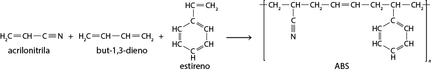 Esquema com uma equação química. À esquerda, estão as estruturas da acrilonitrila mais a estrutura do but 1,3 dieno mais a estrutura do estireno. As estruturas são formadas por símbolos de elementos químicos e linhas. Na estrutura da acrilonitrila há um grupo H índice 2 C ligado por uma linha dupla ao grupo C H que está ligado ao elemento C por uma linha simples. Esse elemento C está ligado a um elemento N por uma linha tripla. A estrutura but 1,3 dieno tem um grupo H índice 2 C ligado por uma linha dupla a um grupo C H que está ligado a outro grupo C H por uma linha simples. Esse C H está ligado a um grupo C H índice 2 por uma linha dupla. E a estrutura do estireno tem ligações em formato de hexágono, sendo em sentido horário: C; C H; C H; C H; H C; H C, em que as ligações entre dois H C é com linha dupla, e entre dois H C e um C também é linha dupla, enquanto as demais são linhas simples. Além disso, o C superior também está ligado por uma linha simples a um grupo H C que está ligado a um grupo C H índice 2 por uma linha dupla. Ao lado dessa estrutura uma seta aponta para estrutura A B S que está entre colchetes; Há um grupo C H índice 2 ligado a um grupo C H que está ligado a outro C H índice 2 e que está ligado a outro C H, todos por linhas simples. Esse último C H está ligado a outro C H por uma linha dupla. O último C H está ligado a um C H índice 2 que está ligado a um C H e que está ligado a outro C H índice 2, todos por linhas simples. Da esquerda para direita o segundo C H também está ligado a um elemento C que está ligado a um elemento N por uma linha tripla. E o penúltimo C H está ligado a elementos que formam um hexágono, igual ao da estrutura do estireno. Em cada há uma linha simples cruzando o colchete. Também há um n subscrito ao colchete.
