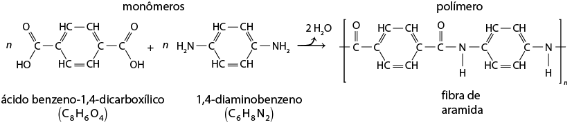 Esquema com uma reação química. À esquerda estão duas estruturas separadas por um sinal de mais e indicadas por monômeros. À esquerda de cada estrutura também há um n. Uma estrutura corresponde ao ácido benzeno 1,4 dicarboxílico C índice 8 H índice 6 O índice 4. Nela há dois elementos C conectados entre si à esquerda e dois elementos C conectados entre si à direita. Os elementos C das extremidades estão conectados a um elemento O por uma linha dupla, e a um grupo H O por uma linha simples. Os outros dois C, cada um está ligado a um grupo H C na parte superior, por uma linha dupla. E estão ligados a um grupo H C na parte inferior por uma linha simples. Na parte superior os dois H C estão ligados entre si por uma linha simples, e na parte inferior estão ligados entre si por uma linha dupla. A segunda estrutura corresponde ao 1,4 diaminobenzeno C índice 6 H índice 8 N índice 2. Nela há um grupo H índice 2 N ligado a um elemento C por uma linha simples. Esse elemento C possui duas ligações, com dois grupos H C, sendo uma com linha dupla e outra com linha simples. Cada H C está ligado a um grupo C H, um por linha simples e outro por linha dupla. Os dois grupos C H estão ligados a outro elemento C à direita, um por linha dupla e outro por linha simples. E esse elemento C está ligado a um grupo N H índice 2 por uma linha simples. Ao lado dessa estrutura há uma seta indicando H índice 2 O, que aponta para direita, onde está uma estrutura indicada por polímero. Essa estrutura corresponde a fibra de aramida. Ela está entre colchetes com dois elementos C ligados entre si por uma linha simples, em que o primeiro também está ligado a um elemento O por uma linha dupla e o segundo está ligado a dois grupos H C, um por linha dupla, e outro por linha simples. Cada H C está ligado a um grupo C H, um por linha simples e outro por linha dupla. Os dois grupos C H estão ligados a outro elemento C à direita, um por linha dupla e outro por linha simples. Esse elemento C está ligado outro elemento C que está ligado a um elemento N e a um elemento O, por linha dupla. O elemento N está ligado a um elemento H e a outro elemento C, ambos por linhas simples. Esse último elemento C está ligado a dois grupos H C, um por linha simples, e outro por linha dupla. Cada H C está ligado a um grupo C H, um por linha simples e outro por linha dupla. Os dois grupos C H estão ligados a outro elemento C à direita, um por linha dupla e outro por linha simples. E esse elemento C está ligado a um elemento N que está ligado a um elemento H, ambos por linhas simples. Ao final do colchete de toda estrutura da poliamida há um n subscrito.