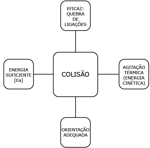 Esquema com a palavra colisão escrita no centro. Essa palavra está ligada com quatro textos ao redor, são eles: eficaz: quebra de ligações. Energia suficiente E a. Agitação térmica energia cinética. E orientação adequada.
