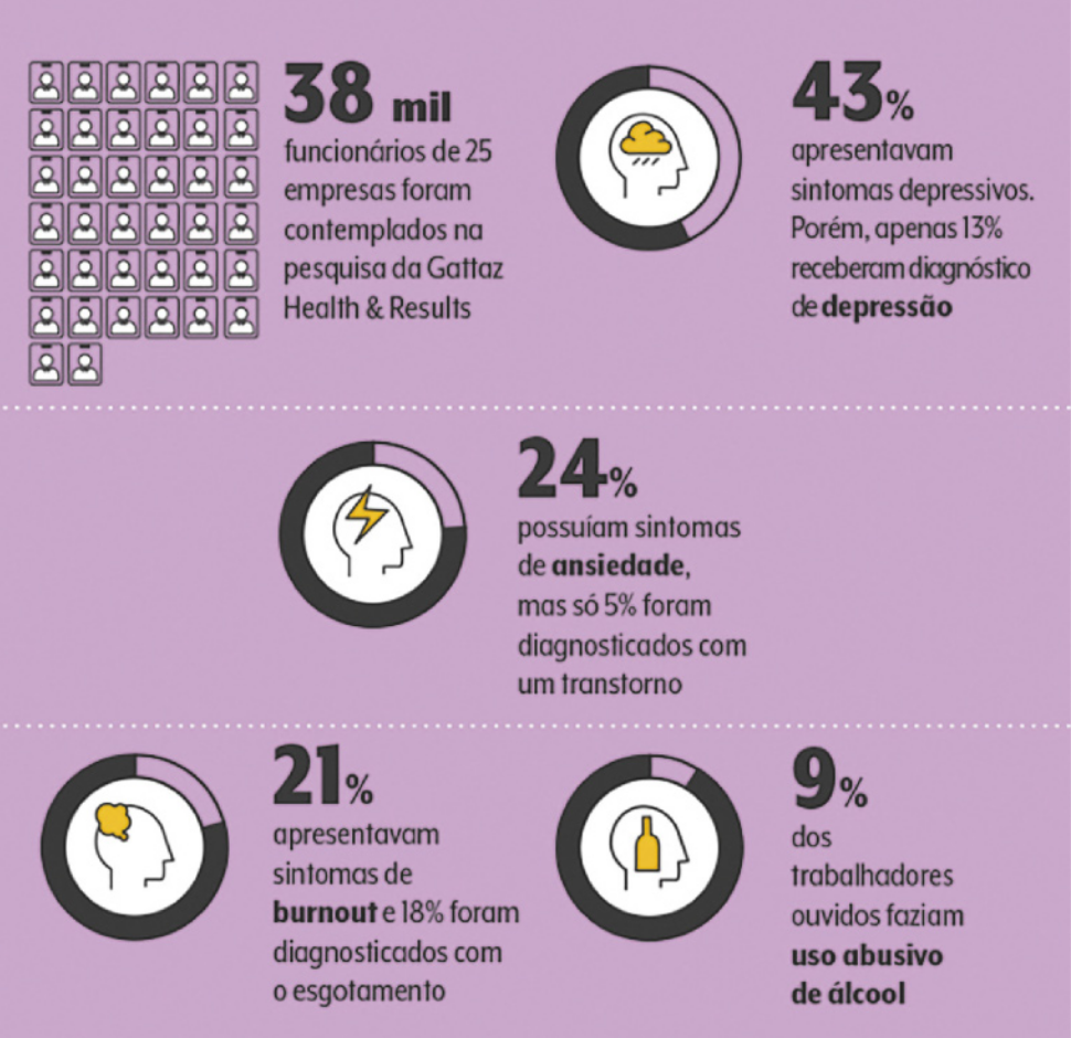 Esquema com a seguintes informações: 38 mil funcionários de 25 empresas foram contemplados na pesquisa da Gattaz Health & Results. 43 por cento apresentavam sintomas depressivos. Porém, apenas 13 por cento receberam diagnóstico de depressão. 24 por cento possuíam sintomas de ansiedade, mas só 5 por cento foram diagnosticados com um transtorno. 21 por cento apresentavam sintomas de burnout e 18 por cento foram diagnosticados com o esgotamento. 9 por cento dos trabalhadores ouvidos faziam uso abusivo de álcool.