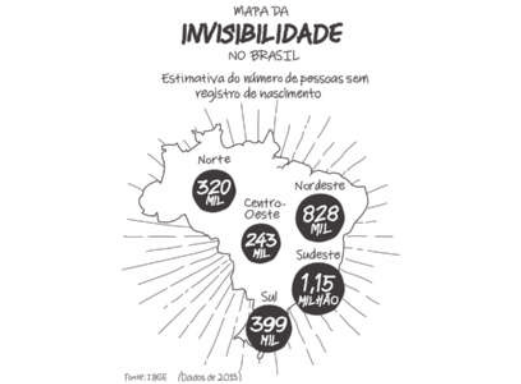 Mapa intitulado 'Mapa da invisibilidade no Brasil. Estimativa do número de pessoas sem registro de nascimento'. Os dados são os seguintes: Norte: 320 mil. Nordeste: 828 mil. Centro-oeste: 243 mil. Sudeste: 1,15 milhão. Sul: 399 mil.