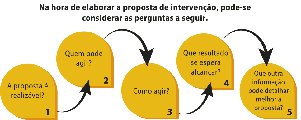 Esquema: 'Na hora de elaborar a proposta de intervenção, pode-se considerar as perguntas a seguir'. Um. A proposta é realizável? Dois. Quem pode agir? 3. Como agir? 4. Que resultado se espera alcançar? 5. Que outra informação pode detalhar melhor a proposta?