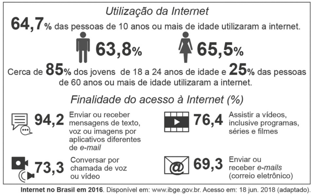 Coletânea 'Utilização da internet' com as seguintes informações: 64,7 por cento das pessoas de 10 anos ou mais de idade utilizaram a internet. 63,8 por cento são homens e 65,5 por cento são mulheres. Cerca de 85 por cento dos jovens de 18 a 24 anos de idade e 25 por cento das pessoas de 60 anos ou mais de idade utilizaram a internet. Finalidade do acesso à internet (percentual): 94,2: enviar ou receber mensagens de texto, voz ou imagens por aplicativos diferentes de e-mail. 73,3: conversar por chamada de voz ou vídeo. 76,4: assistir a vídeos, inclusive programas, séries e filmes. 69,3: enviar ou receber e-mails (correio eletrônico).