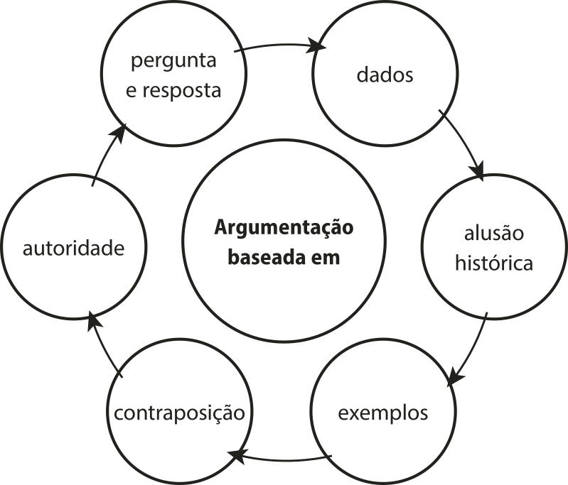 Esquema que apresenta as seguintes estratégias: 'Argumentação baseada em: dados, alusão histórica, exemplos, contraposição, autoridade, pergunta e resposta'.