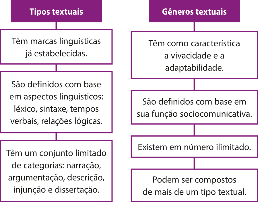 Esquema com caixas e linhas com características de 'Tipos textuais' e de 'Gêneros textuais'. Tipos textuais: Têm marcas linguísticas já estabelecidas; São definidos com base em aspectos linguísticos: léxico, sintaxe, tempos verbais, relações lógicas; Têm um conjunto limitado de categorias: narração, argumentação, descrição, injunção e dissertação. Gêneros textuais: Têm como característica a vivacidade e a adaptabilidade; São definidos com base em sua função sociocomunicativa; Existem em número ilimitado; Podem ser compostos de mais de um tipo textual.