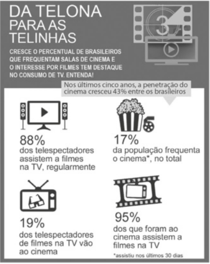 Infográfico intitulado 'Da telona para as telinhas'. Há as seguintes informações: 'Cresce o percentual de brasileiros que frequentam salas de cinema e o interesse por filmes tem destaque no consumo de Televisão. Entenda! Nos últimos cinco anos, a penetração do cinema cresceu 43 por cento entre os brasileiros.' '88 por cento dos telespectadores assistem a filmes na TV regularmente.' Há a imagem de uma televisão com dois alto-falantes, um de cada lado da tela. '17 por cento da população frequenta o cinema, no total. Considerando as pessoas que assistiram nos últimos 30 dias.' Há a imagem de um balde de pipoca ao lado de um rolo de filme. '19 por cento dos telespectadores de filmes na TV vão ao cinema.' Há a imagem de uma televisão, com um óculos na tela. '95 por cento dos que foram ao cinema assistem filmes na TV.' Há a imagem de um rolo de filme, com uma televisão dentro.