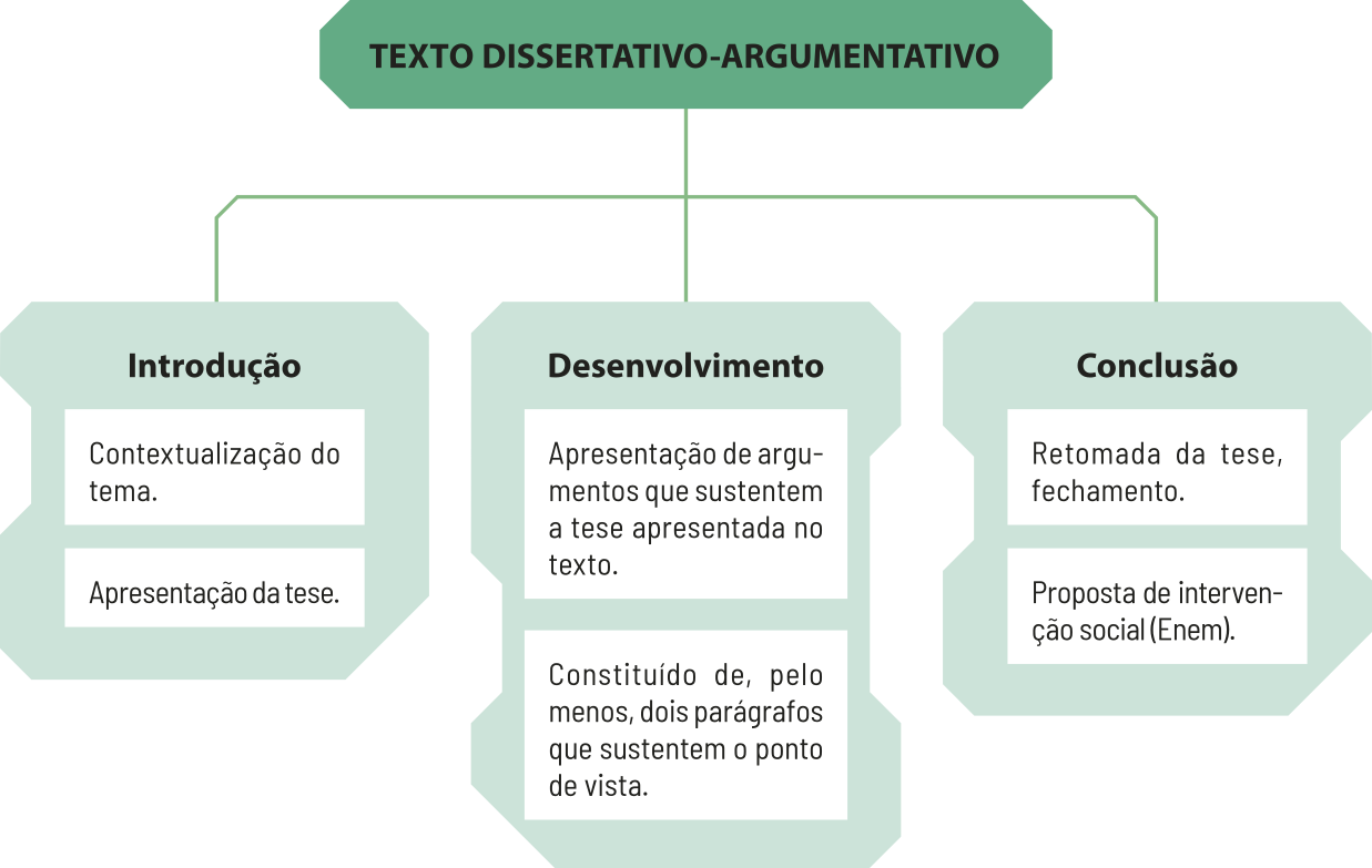 Estrutura de um 'Texto dissertativo-argumentativo': Na introdução, temos a contextualização do tema e a apresentação da tese. No desenvolvimento, temos a Apresentação de argumentos que sustentem a tese apresentada no texto. Essa parte é constituída de, pelo menos, dois parágrafos que sustentem o ponto de vista. Na conclusão, temos a retomada da tese, o fechamento. E também a proposta de intervenção.