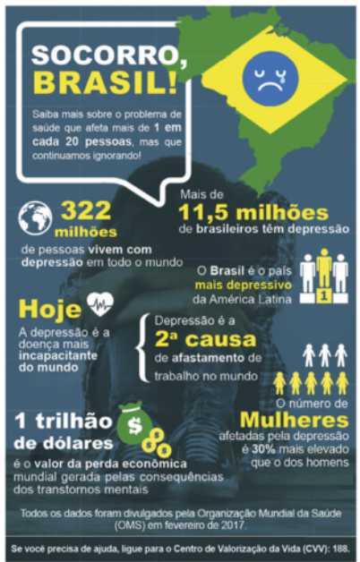 Campanha com as seguintes informações: 'Socorro Brasil! Saiba mais sobre o problema de saúde que afeta mais de @um em cada 20 pessoas, mas que continuamos ignorando!'. Há mais de 11,5 milhões de brasileiros em depressão. 322 milhões de pessoas vivem com depressão em todo o mundo. O Brasil é o país mais depressivo da América Latina. Hoje a depressão é a doença mais incapacitante do mundo. Depressão é a segunda causa de afastamento de trabalho no mundo. O número de mulheres afetadas pela depressão é 30 por cento mais elevado que o dos homens. Um trilhão de dólares é o valor da perda econômica mundial gerada pelas consequências dos transtornos mentais. Todos os dados foram divulgados pela Organização mundial da saúde em fevereiro de 2017. Se você precisa de ajuda ligue para o centro de valorização da vida: 188. Na parte superior, há a ilustração do território brasileiro, sobre o qual está desenhada a bandeira do Brasil e um rosto com expressão triste. Também estão presentes outras ilustrações: o planeta Terra, um coração com símbolo de batimento cardíaco, um saco de dinheiro, pessoas sobre um pódio e, ao fundo, a fotografia de uma pessoa sentada no chão, com os braços envolvendo as pernas dobradas e o rosto escondido entre os braços.