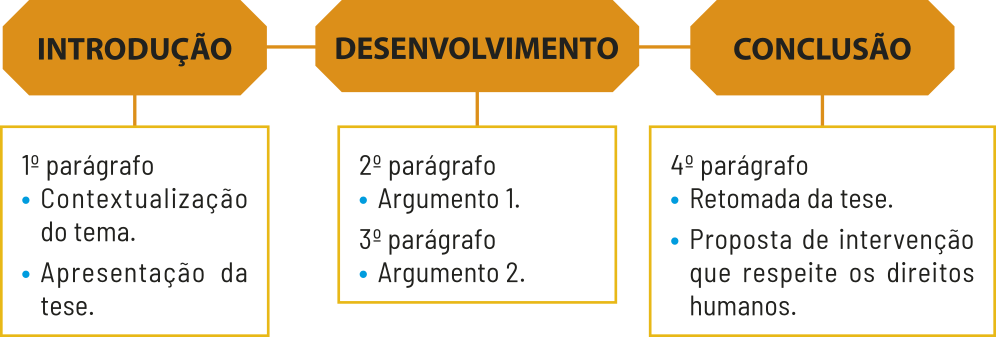 Esquema que apresenta a seguinte estrutura de redação: Primeiro, temos a introdução. Ela deve ser desenvolvida no primeiro parágrafo com uma contextualização do tema e uma apresentação da tese. Em seguida, temos o desenvolvimento, elaborando o argumento um no segundo parágrafo e o argumento dois no terceiro parágrafo. E a conclusão se posiciona no quarto parágrafo, onde realiza uma retomada da tese. E, também, uma proposta de intervenção que respeite os direitos humanos.