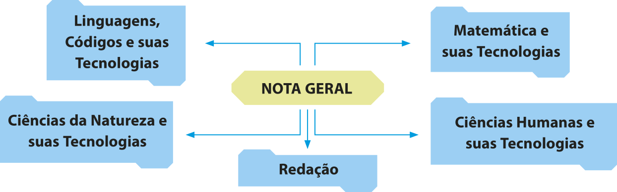 Esquema que apresenta o cálculo da nota geral do Enem. A nota geral do Enem é o resultado das notas obtidas em: Linguagens, Códigos e suas Tecnologias. Ciências da Natureza e suas Tecnologias. Matemática e suas Tecnologias. Ciências Humanas e suas Tecnologias. Redação.