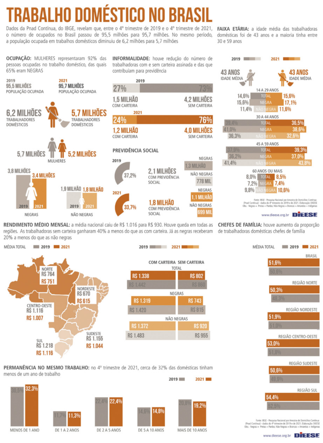 Infográfico 'Trabalho doméstico no Brasil'. Os dados são os seguintes: Dados do Pnad Continua, do IBGE, relevam que, entre o quarto trimestre de 2019 e o quarto trimestre de 2021, o número de ocupados no Brasil passou de 95,5 milhões para 95,7 milhões. No mesmo período, a população ocupada em trabalhos domésticos diminuiu de 6,2 milhões para 5,7 milhões. Ocupação: mulheres representaram 92 por cento das pessoas ocupadas no trabalho doméstico, das quais 61 por cento eram negras. Em 2019, temos 95,5 milhões de população ocupada. Dessa população, 6,2 milhões eram trabalhadores domésticos, 5,7 milhões eram mulheres, 3,8 milhões eram negras e 1,9 milhões eram não-negras. Em 2021, temos 95,7 milhões de população ocupada. Dessa população, 5,7 milhões eram trabalhadores domésticos, 5,2 milhões eram mulheres, 3,4 milhões eram negras e 1,8 milhões eram não-negras. Informalidade: houve redução do número de trabalhadoras com e sem carteira assinada e das que contribuíram para previdência. Em 2019, temos 27 por cento, ou seja, 1,5 milhão sem carteira. E 73 por cento, ou seja, 4,2 milhões sem carteira. Em 2021, temos 24 por cento, ou seja, 1,2 milhão sem carteira. E 76 por cento, ou seja, 4 milhões sem carteira. Previdência social. Em 2019, temos 37,2 por cento, ou seja, 2,1 milhões com previdência social. Sendo 1,3 milhão de mulheres negras e 778 mil de mulheres não negras. Em 2021, temos 33,7 por cento, ou seja, 1,8 milhão com previdência social. Sendo 1,1 milhão de mulheres negras e 699 mil de mulheres não negras. Faixa etária: a idade média das trabalhadoras domésticas foi de 43 anos e a maioria tinha entre 30 e 59 anos. Em 2019, a idade média era 43 anos.  As pessoas com idades entre 14 e 29 compunham 14,6 por cento do total. Sendo 15,6 por cento de mulheres negras e 11,4 por cento de mulheres não negras. As pessoas com idades entre 30 e 44 compunham 39,4 por cento do total. Sendo 41 por cento de mulheres negras e 36,3 por cento de mulheres não negras. As pessoas com idades entre 45 e 59 compunham 37,9 por cento do total. Sendo 36,2 por cento de mulheres negras e 41,4 por cento de mulheres não negras. As pessoas com 60 anos ou mais compunham 8 por cento do total. Sendo 7,2 por cento de mulheres negras e 9,8 por cento de mulheres não negras.