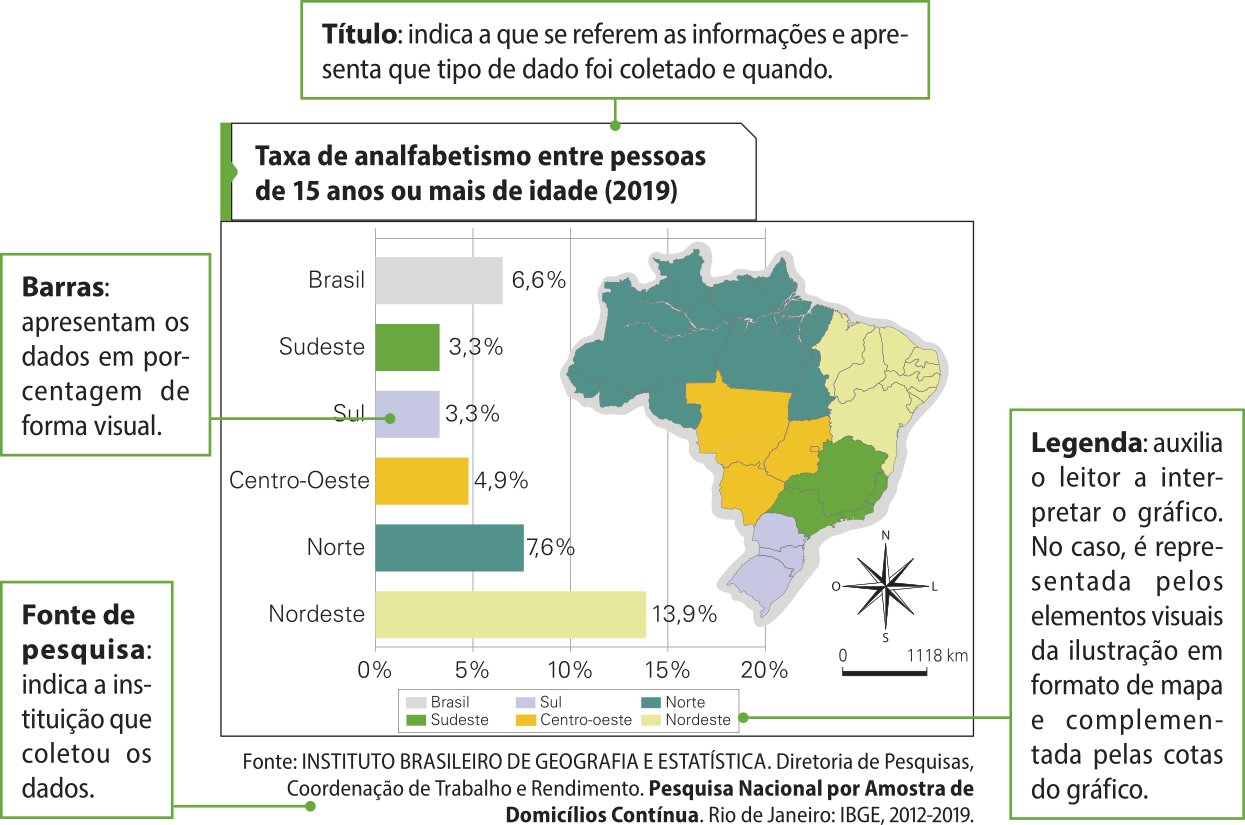 Imagem apresentando as partes de um gráfico. O título: indica a que se referem as informações e apresenta que tipo de dado foi coletado e quando. O título desse gráfico é 'Taxa de analfabetismo entre pessoas de 15 anos ou mais de idade (2019)'. A legenda: auxilia o leitor a interpretar o gráfico. No caso, é representada pelos elementos visuais da ilustração em formato de mapa e complementada pelas cotas do gráfico. E a fonte de pesquisa: indica a instituição que coletou os dados. Conforme a legenda, os dados são os seguintes: Brasil: 6,6 por cento. Sudeste: 3,3 por cento. Sul: 3,3 por cento. Centro-oeste: 4,9 por cento. Norte: 7,6 por cento. Nordeste: 13,9 por cento.