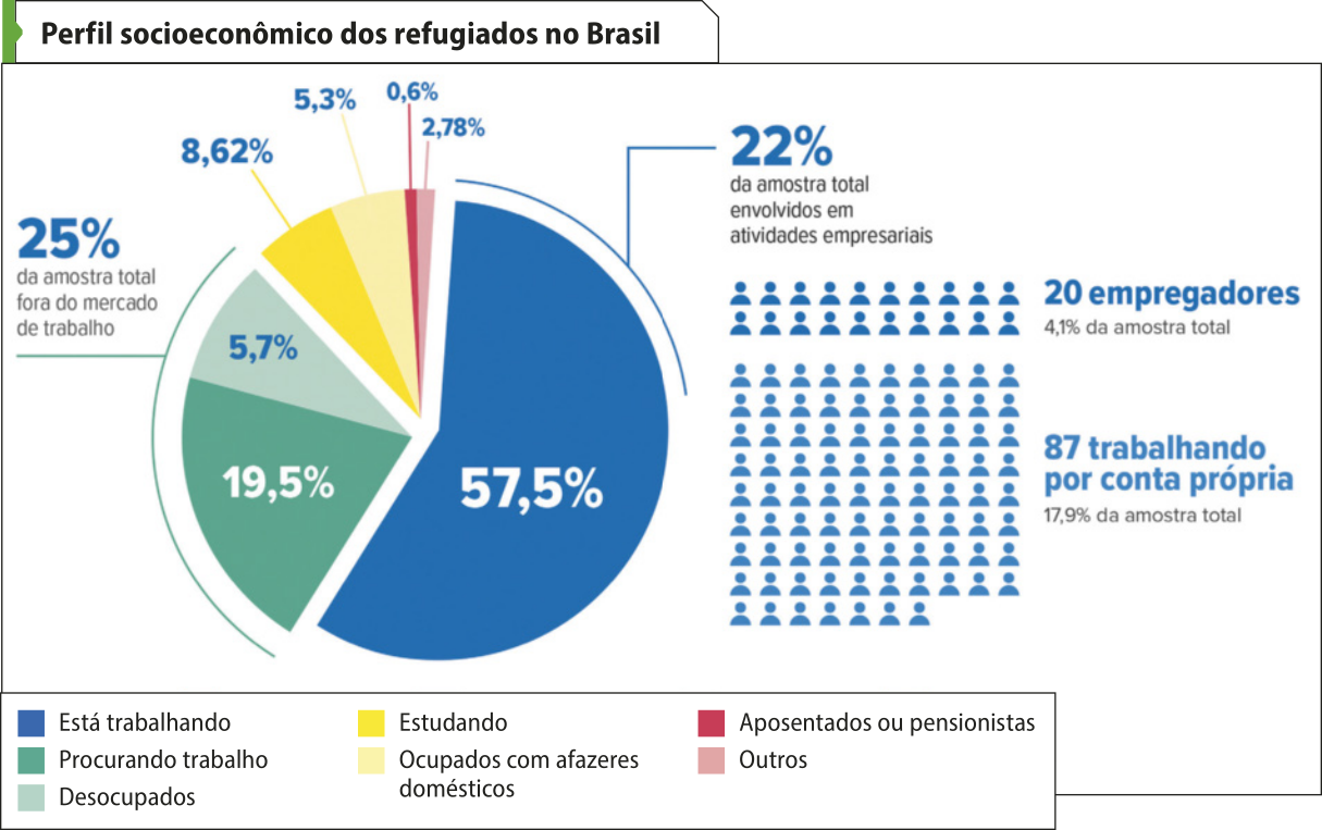 Infográfico 'Perfil socioeconômico dos refugiados no Brasil'. Os dados são os seguintes: Está trabalhando: 57,5 por cento. Procurando trabalho: 19,5 por cento. Desocupados: 5,7 por cento. Estudando: 8,62 por cento. Ocupados com afazeres domésticos: 5,3 por cento. Aposentados ou pensionistas: 0,6 por cento. Outros: 2,78 por cento. Dentre aqueles que estão trabalhando, 22 por cento correspondem à amostra total de envolvidos em atividades empresariais. Sendo 20 empregadores, 4,1 por cento da amostra total e 87 trabalhando por conta própria, o que corresponde a 17,9 por cento. Aqueles que estão procurando trabalho e os que estão desocupados correspondem a 25 por cento da amostra total fora do mercado de trabalho.
