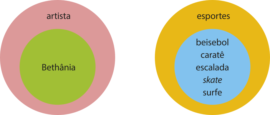 Esquema com dois diagramas representados por círculos. À esquerda, temos que Bethânia pertence ao conjunto dos artistas. À direita, temos que beisebol, caratê, escalada, skate e surfe pertencem ao conjunto dos esportes.