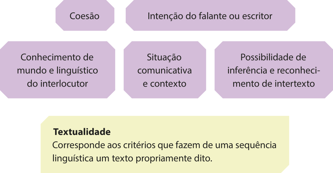 Esquema com caixas. Há 5 caixas roxas com os seguintes elementos escritos: 'Coesão'; 'Intenção do falante ou escritor'; 'Conhecimento de mundo e linguístico do interlocutor'; 'Situação comunicativa e contexto'; e 'Possibilidade de inferência e reconhecimento de intertexto'. Abaixo, há uma caixa amarela, escrito: 'Textualidade: Corresponde aos critérios que fazem de uma sequência linguística um texto propriamente dito.'.