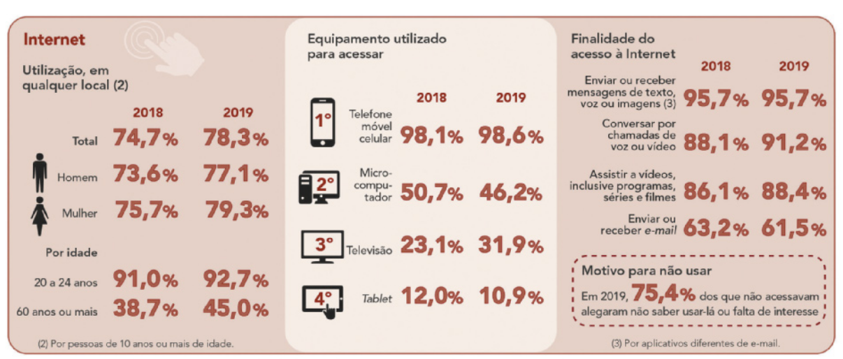 Esquema com as seguintes informações: Internet. Utilização em qualquer local. Por pessoas de 10 anos ou mais de idade. Total. Em 2018: 74,7 por cento ; Em 2019: 78,3 por cento. Homem. Em 2018: 73,6 por cento; Em 2019: 77,1 por cento. Mulher. Em 2018: 75,7 por cento; Em 2019: 79,3 por cento . Por idade.  20 a 24 anos. Em 2018: 91 por cento; Em 2019: 92,7 por cento. 60 anos ou mais. Em 2018: 38,7 por cento; Em 2019: 45 por cento. Equipamento utilizado para acessar. Telefone móvel celular. Em 2018: 98,1 por cento; Em 2019: 98,6 por cento. Microcomputador. Em 2018: 50,7 por cento; Em 2019: 46,2 por cento. Televisão. Em 2018: 23,1 por cento; Em 2019: 31,9 por cento. Tablet. Em 2018: 12 por cento; Em 2019: 10,9 por cento. Finalidade do acesso à Internet. Enviar ou receber mensagens de texto, voz ou imagens (por aplicativos diferentes de e-mail). Em 2018: 95,7 por cento; Em 2019: 95,7 por cento. Conversar por chamadas de voz ou vídeo. Em 2018: 88,1 por cento; Em 2019: 91,2 por cento. Assistir a vídeos, inclusive programas, séries e filmes. Em 2018: 86,1 por cento; Em 2019: 88,4 por cento. Enviar ou receber e-mail. Em 2018: 63,2 por cento; Em 2019: 61,5 por cento. Motivo para não usar. Em 2019, 75,4 por cento dos que não acessavam alegaram não saber usá-la ou falta de interesse.