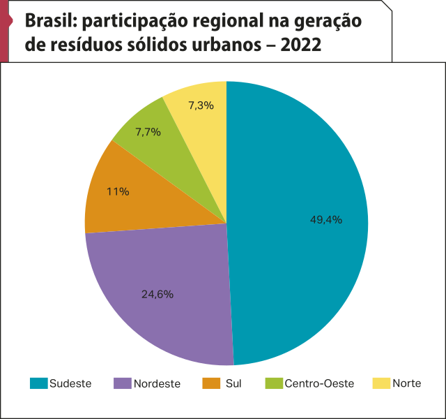 Gráfico 'Brasil: participação regional na geração de resíduos sólidos urbanos – 2022'. De acordo com a legenda, os dados são os seguintes: Sudeste: 49,4 por cento. Nordeste: 24,6 por cento. Sul: 11 por cento. Centro-Oeste: 7,7 por cento. Norte: 7,3 por cento.
